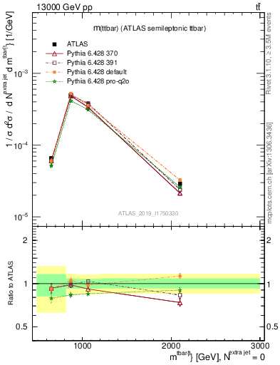 Plot of ttbar.m in 13000 GeV pp collisions