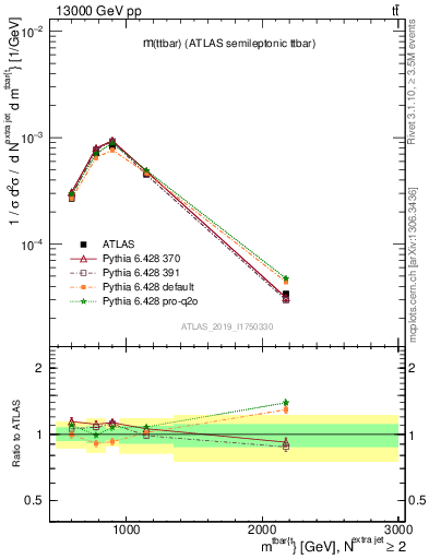 Plot of ttbar.m in 13000 GeV pp collisions