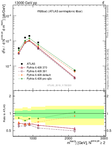 Plot of ttbar.m in 13000 GeV pp collisions