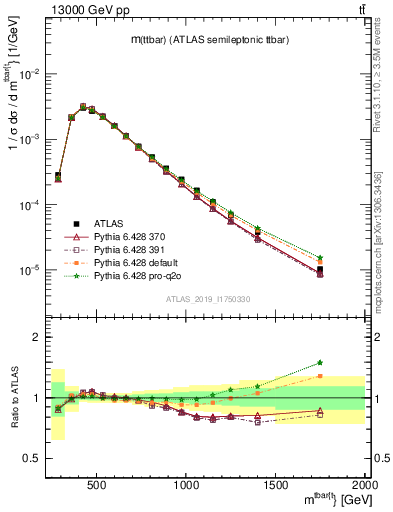 Plot of ttbar.m in 13000 GeV pp collisions