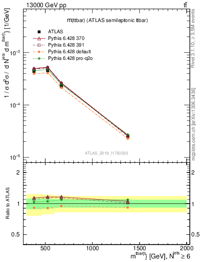 Plot of ttbar.m in 13000 GeV pp collisions