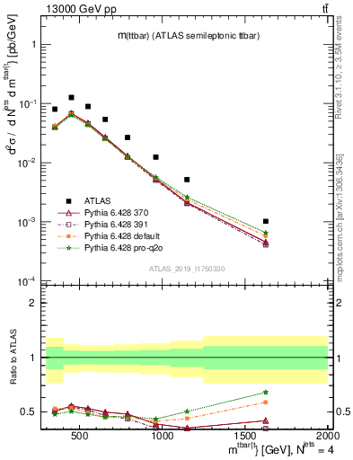 Plot of ttbar.m in 13000 GeV pp collisions