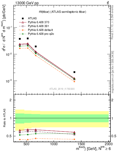 Plot of ttbar.m in 13000 GeV pp collisions