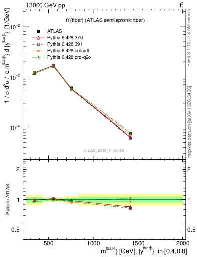 Plot of ttbar.m in 13000 GeV pp collisions