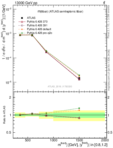 Plot of ttbar.m in 13000 GeV pp collisions