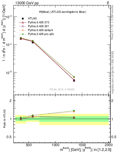 Plot of ttbar.m in 13000 GeV pp collisions