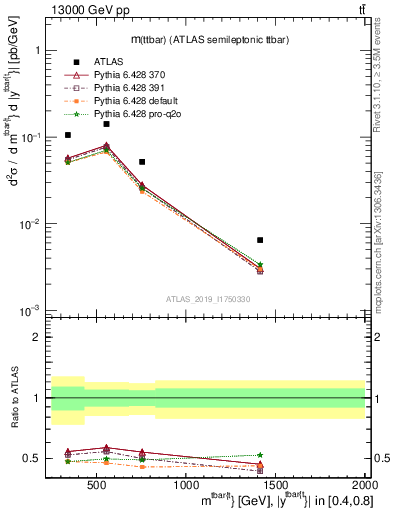 Plot of ttbar.m in 13000 GeV pp collisions