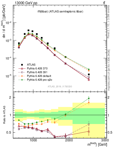 Plot of ttbar.m in 13000 GeV pp collisions