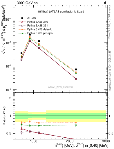 Plot of ttbar.m in 13000 GeV pp collisions