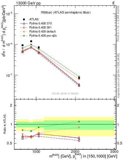 Plot of ttbar.m in 13000 GeV pp collisions