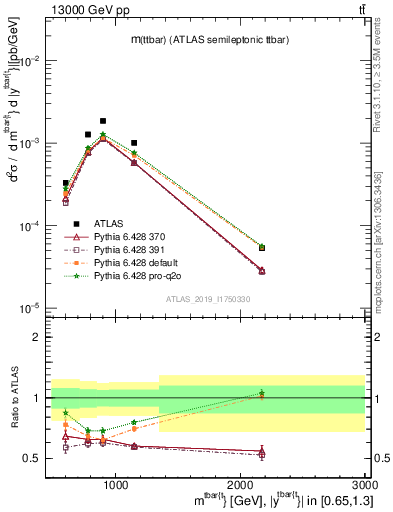 Plot of ttbar.m in 13000 GeV pp collisions