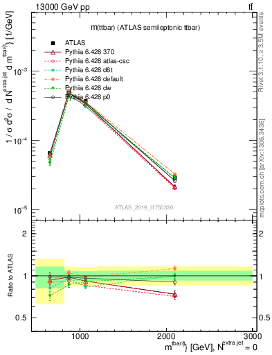 Plot of ttbar.m in 13000 GeV pp collisions