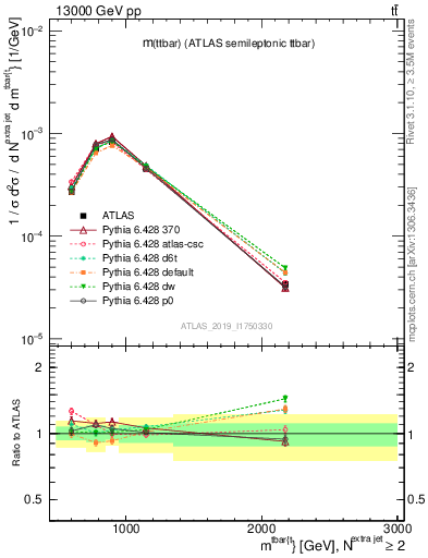 Plot of ttbar.m in 13000 GeV pp collisions