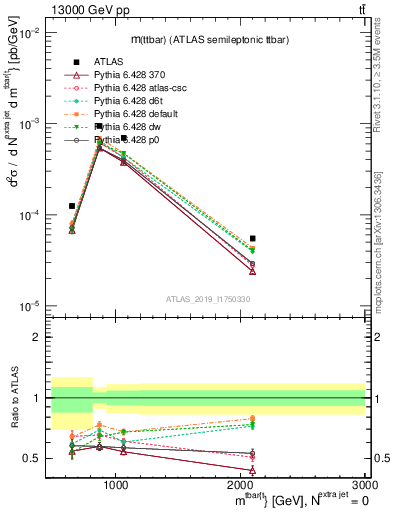 Plot of ttbar.m in 13000 GeV pp collisions