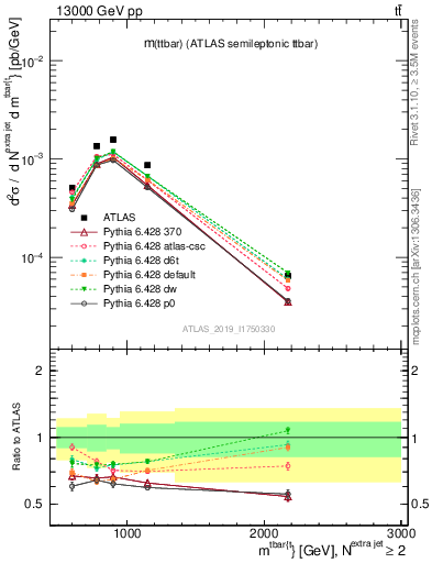 Plot of ttbar.m in 13000 GeV pp collisions