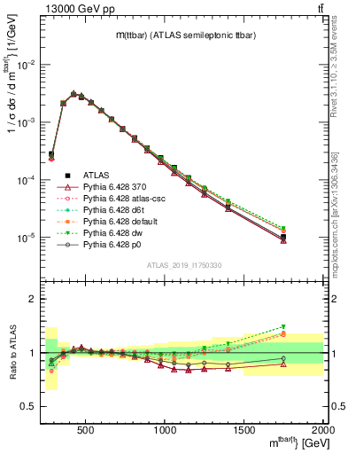 Plot of ttbar.m in 13000 GeV pp collisions