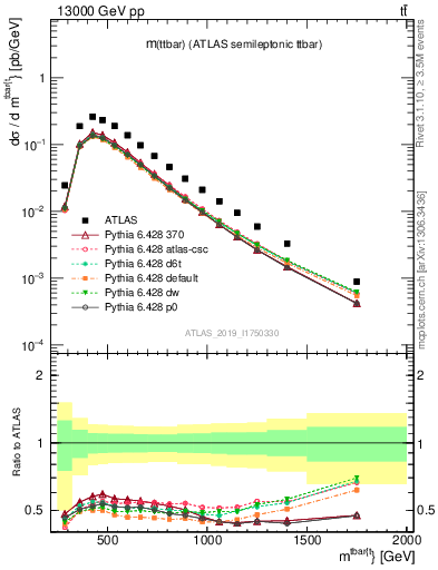 Plot of ttbar.m in 13000 GeV pp collisions