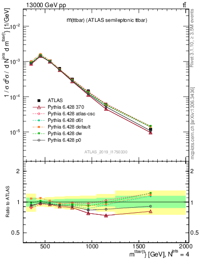 Plot of ttbar.m in 13000 GeV pp collisions