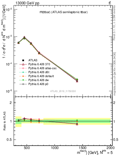 Plot of ttbar.m in 13000 GeV pp collisions