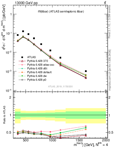 Plot of ttbar.m in 13000 GeV pp collisions