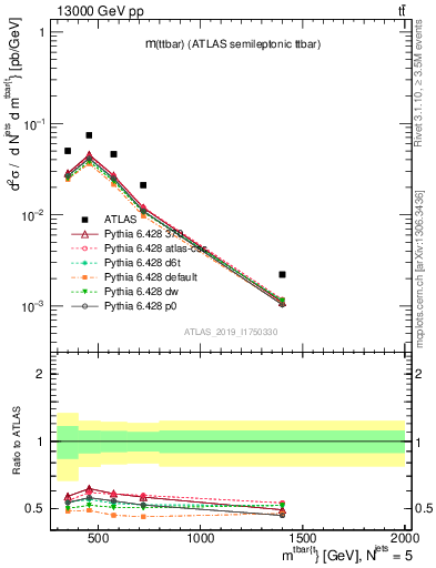 Plot of ttbar.m in 13000 GeV pp collisions