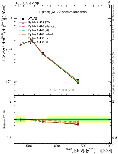 Plot of ttbar.m in 13000 GeV pp collisions