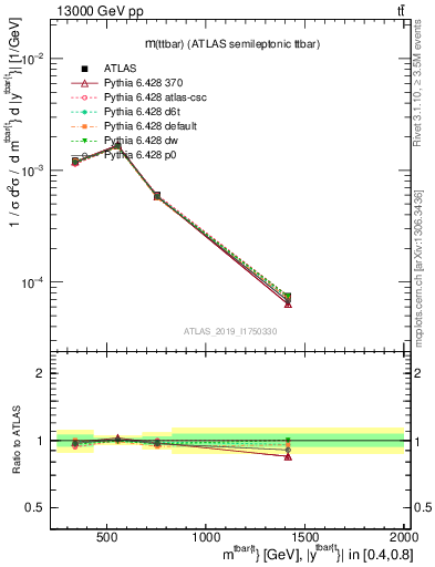 Plot of ttbar.m in 13000 GeV pp collisions