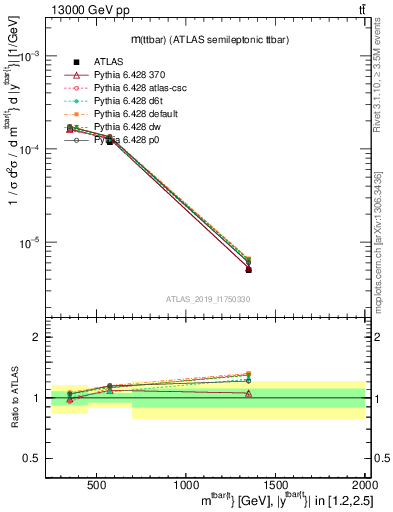 Plot of ttbar.m in 13000 GeV pp collisions