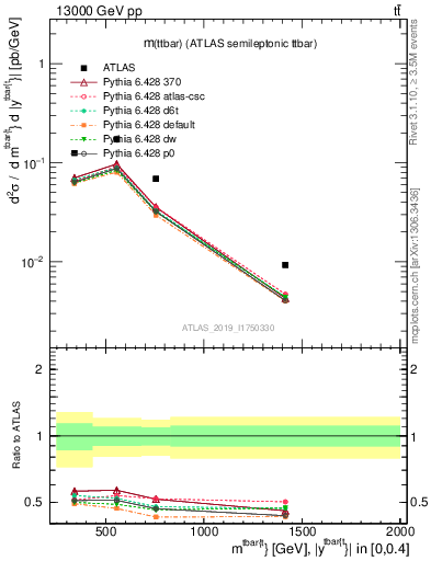 Plot of ttbar.m in 13000 GeV pp collisions