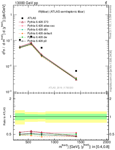 Plot of ttbar.m in 13000 GeV pp collisions