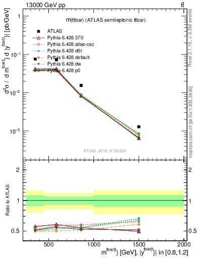 Plot of ttbar.m in 13000 GeV pp collisions