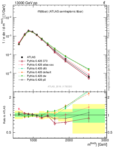 Plot of ttbar.m in 13000 GeV pp collisions