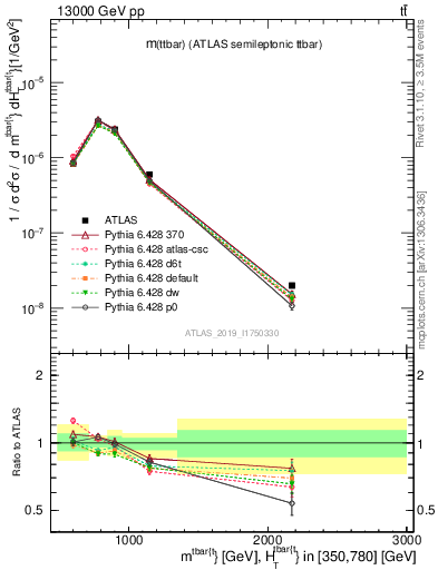 Plot of ttbar.m in 13000 GeV pp collisions