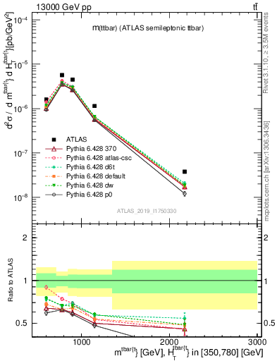 Plot of ttbar.m in 13000 GeV pp collisions