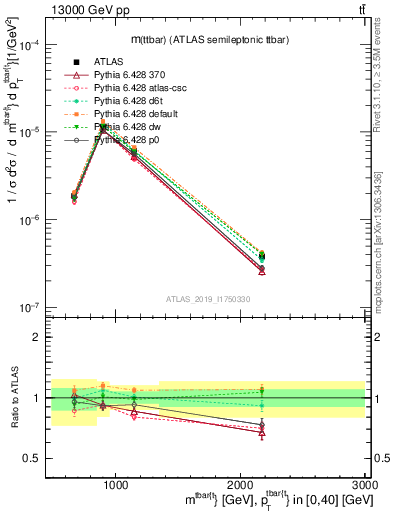 Plot of ttbar.m in 13000 GeV pp collisions