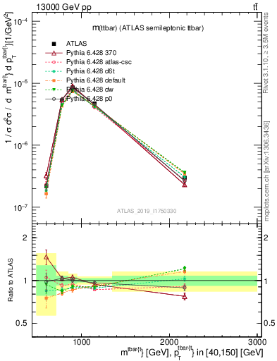 Plot of ttbar.m in 13000 GeV pp collisions