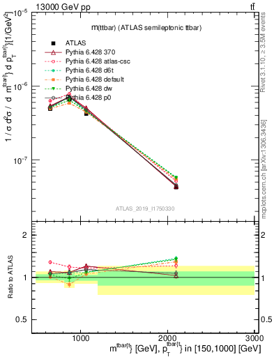 Plot of ttbar.m in 13000 GeV pp collisions