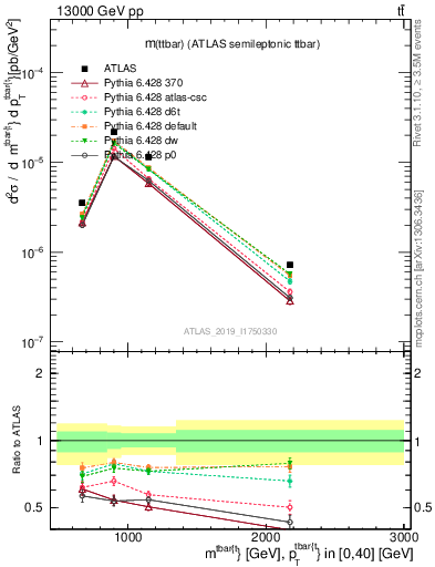 Plot of ttbar.m in 13000 GeV pp collisions