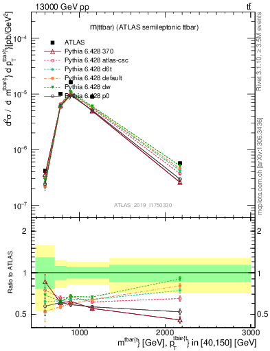 Plot of ttbar.m in 13000 GeV pp collisions