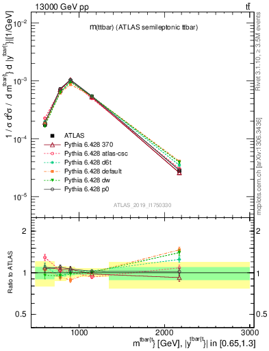 Plot of ttbar.m in 13000 GeV pp collisions