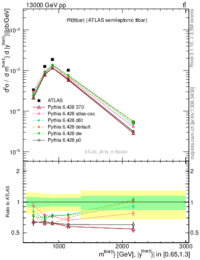 Plot of ttbar.m in 13000 GeV pp collisions