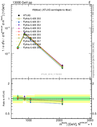 Plot of ttbar.m in 13000 GeV pp collisions