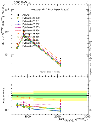 Plot of ttbar.m in 13000 GeV pp collisions