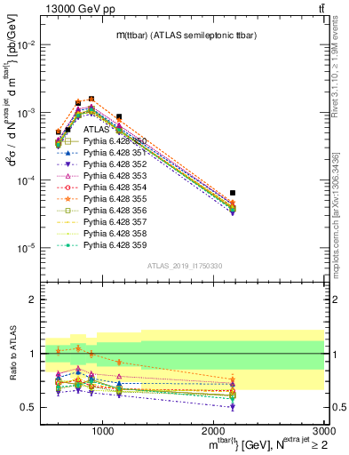 Plot of ttbar.m in 13000 GeV pp collisions