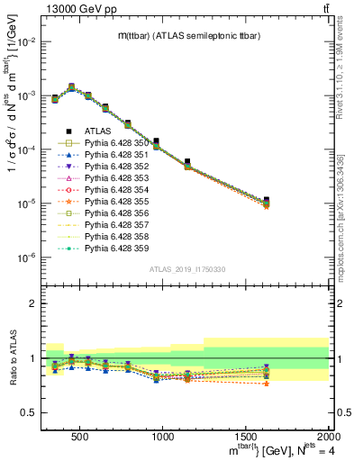 Plot of ttbar.m in 13000 GeV pp collisions