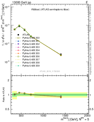 Plot of ttbar.m in 13000 GeV pp collisions