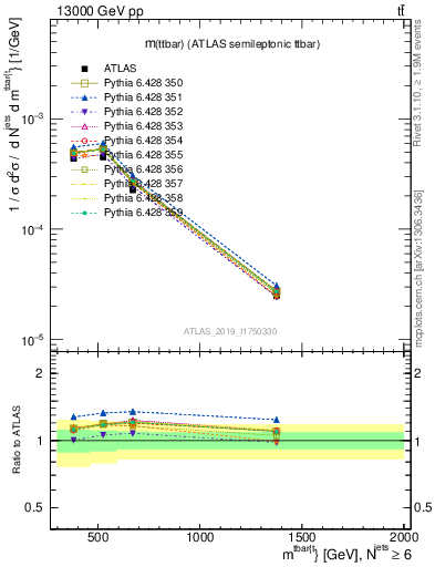 Plot of ttbar.m in 13000 GeV pp collisions