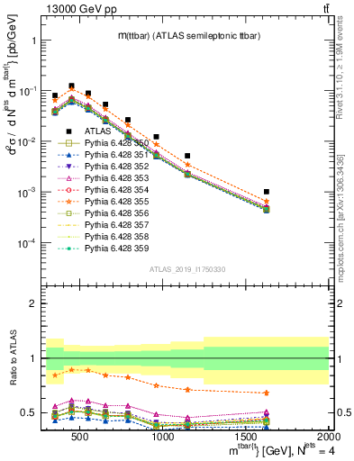 Plot of ttbar.m in 13000 GeV pp collisions