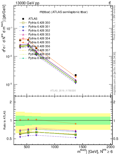 Plot of ttbar.m in 13000 GeV pp collisions