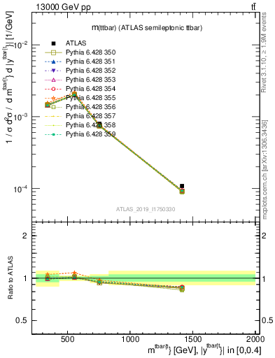 Plot of ttbar.m in 13000 GeV pp collisions